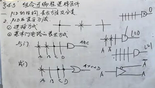PLD 的表示方法